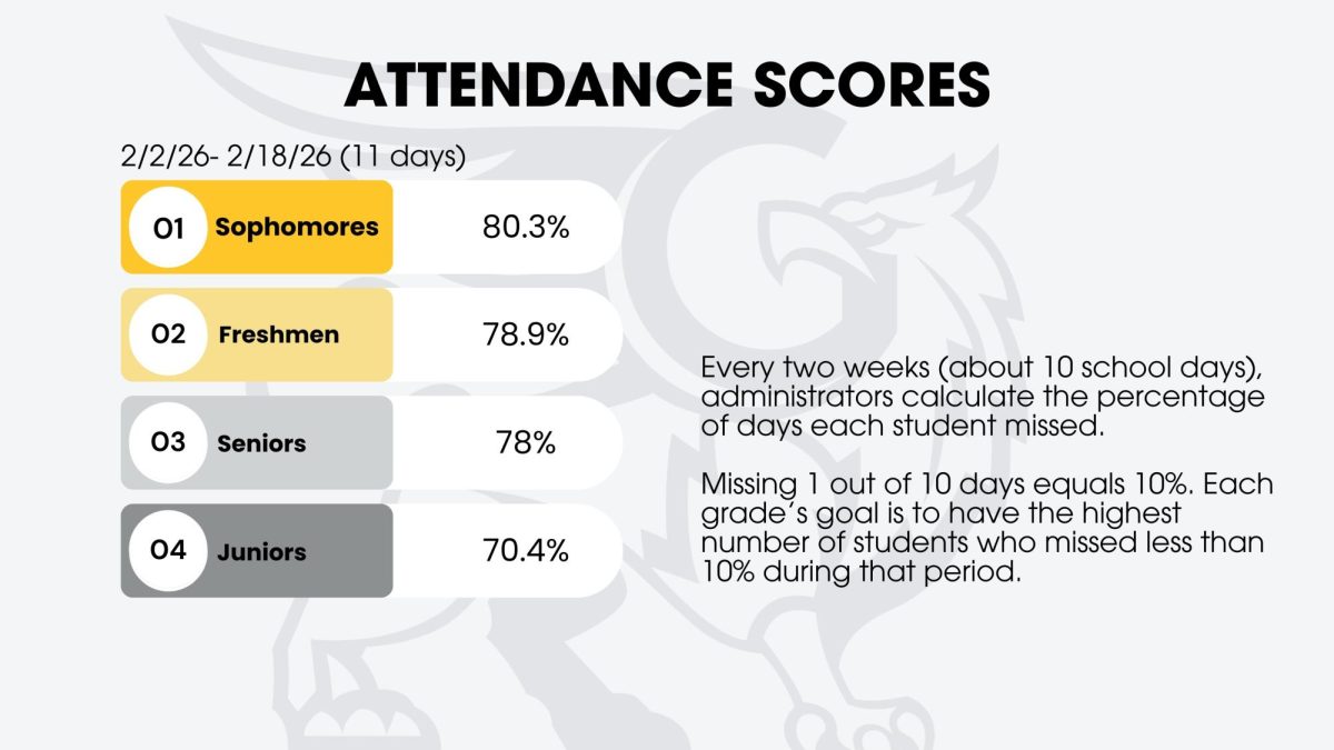 Attendance scores